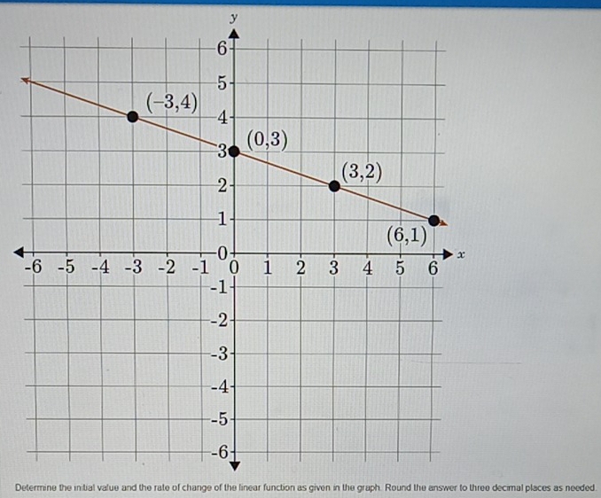 Determine the initial value and the rate of change of the linear function as given in the graph. Round the answer to three decimal places as needed.