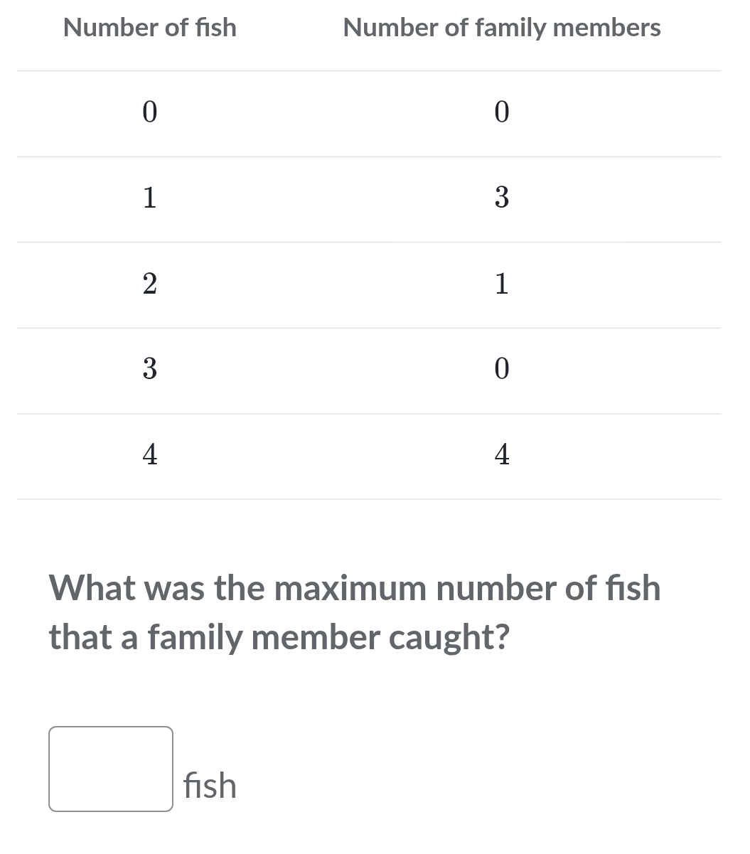 Number of fish Number of family members 
What was the maximum number of fish 
that a family member caught? 
□ fish