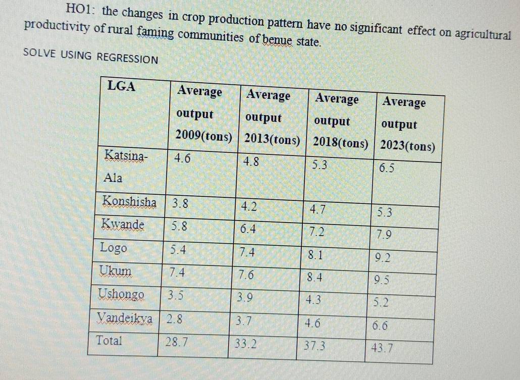 HO1: the changes in crop production pattern have no significant effect on agricultural 
productivity of rural faming communities of benue state. 
SOLVE USING REGRESSION