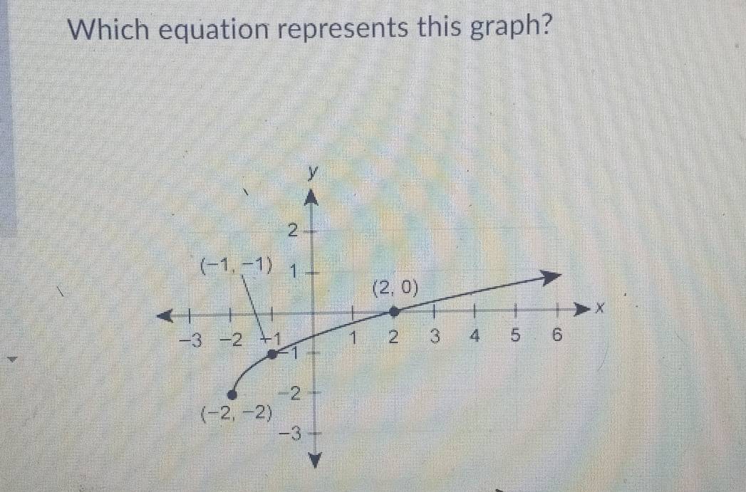 Which equation represents this graph?