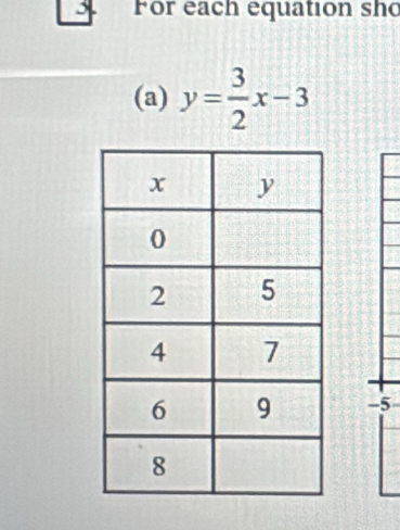 For each equation shc 
(a) y= 3/2 x-3
-5