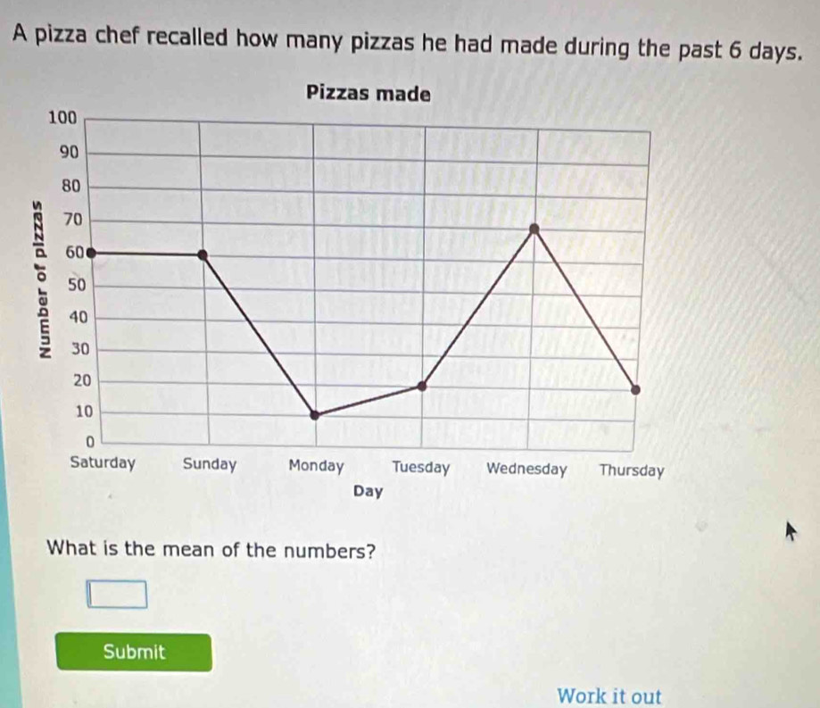 A pizza chef recalled how many pizzas he had made during the past 6 days. 
What is the mean of the numbers? 
Submit 
Work it out