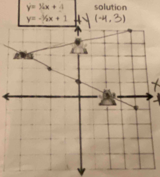 y=1/4x+4 solution