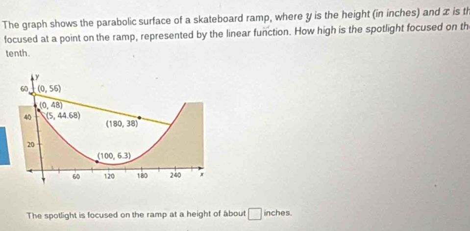 The graph shows the parabolic surface of a skateboard ramp, where y is the height (in inches) and x is th 
focused at a point on the ramp, represented by the linear function. How high is the spotlight focused on th 
tenth.
y
60 (0,56)
(0,48)
40 (5,44.68)
(180,38)
20
(100,6.3)
60 120 180 240 x
The spotlight is focused on the ramp at a height of about □ inches.