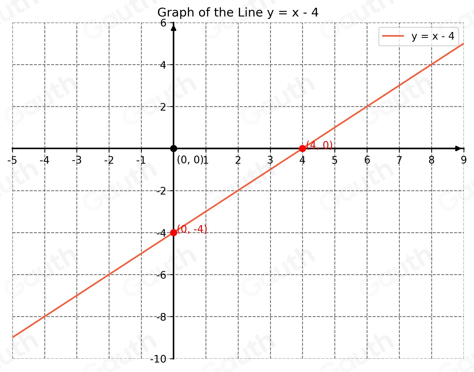 Solved: Graph the following equation. y=x-4 Show your work here ...