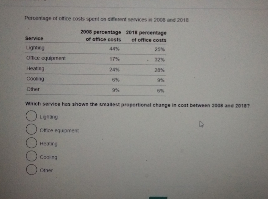 Percentage of office costs spent on different services in 2008 and 2018
2008 percentage 2018 percentage
Which service has shown the smallest proportional change in cost between 2008 and 2018?
Lighting
Office equipment
Heating
Cooling
Other