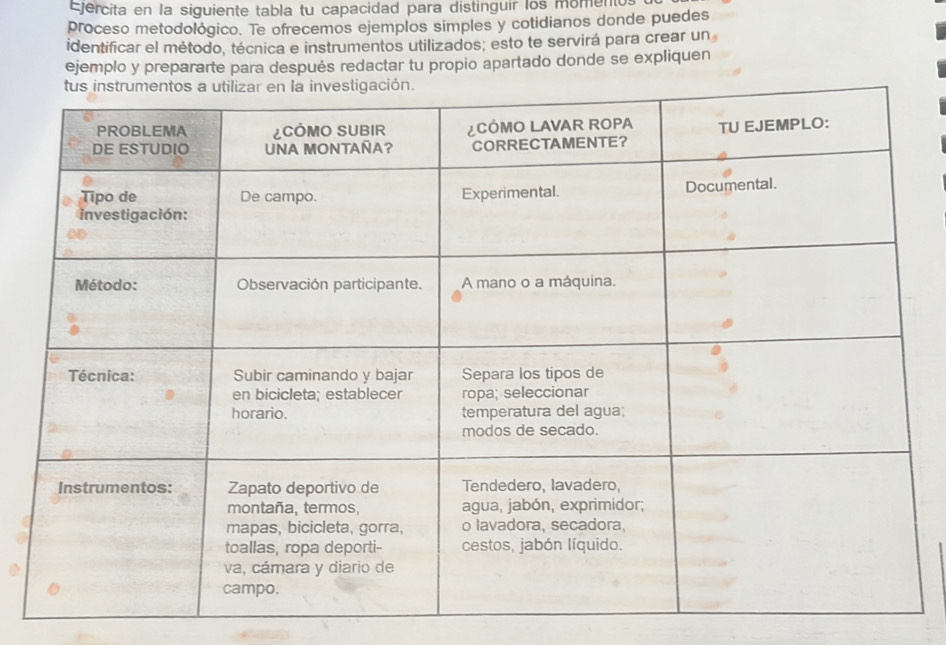 Ejercita en la siguiente tabla tu capacidad para distinguir los momentos 
proceso metodológico. Te ofrecemos ejemplos simples y cotidianos donde puedes 
identificar el método, técnica e instrumentos utilizados; esto te servirá para crear un 
ejemplo y prepararte para después redactar tu propio apartado donde se expliquen