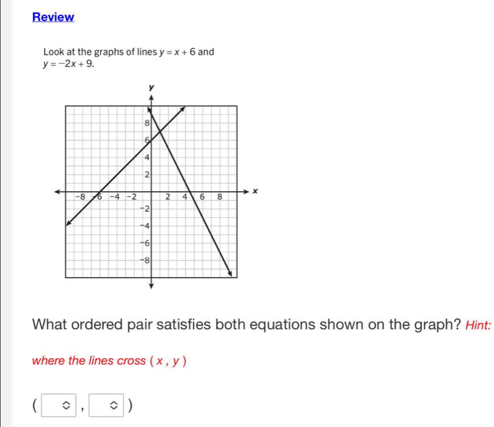 Review 
Look at the graphs of lines y=x+6 and
y=-2x+9. 
What ordered pair satisfies both equations shown on the graph? Hint: 
where the lines cross (x,y)
(0, 0)