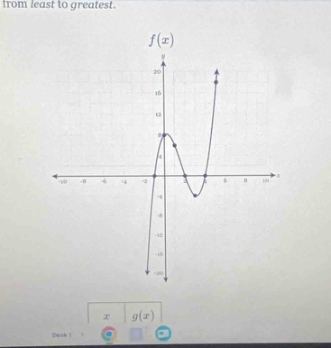 from least to greatest.
f(x)
x g(x)
Deak 1