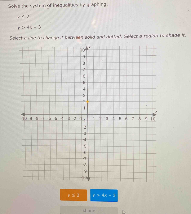 Solve the system of inequalities by graphing.
y≤ 2
y>4x-3
Select a line to change it between solid and dotted. Select a region to shade it.
y≤ 2 y>4x-3
shade