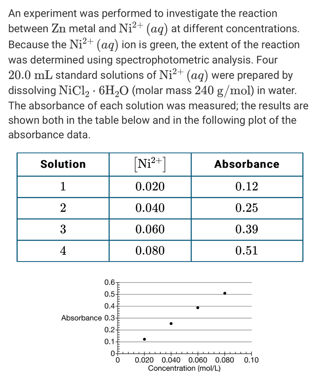 An experiment was performed to investigate the reaction
between Zn metal and Ni^(2+)(aq) at different concentrations.
Because the Ni^(2+)(aq) ion is green, the extent of the reaction
was determined using spectrophotometric analysis. Four
20.0 mL standard solutions of Ni^(2+)(aq) ) were prepared by
dissolving NiCl_2· 6H_2O (molar mass 240 g/mol) in water.
The absorbance of each solution was measured; the results are
shown both in the table below and in the following plot of the
absorbance data.
Concentration (mol/L)