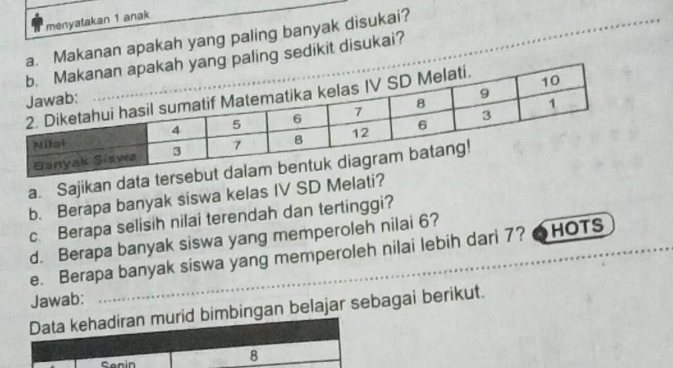 menyatakan 1 anak 
a. Makanan apakah yang paling banyak disukai? 
g paling sedikit disukai? 
a. Sajikan data ters 
b. Berapa banyak siswa kelas IV SD Melati? 
c. Berapa selisih nilai terendah dan tertinggi? 
d. Berapa banyak siswa yang memperoleh nilai 6? 
_ 
e. Berapa banyak siswa yang memperoleh nilai lebih dari 7? HOTS 
Jawab: 
imbingan belajar sebagai berikut.