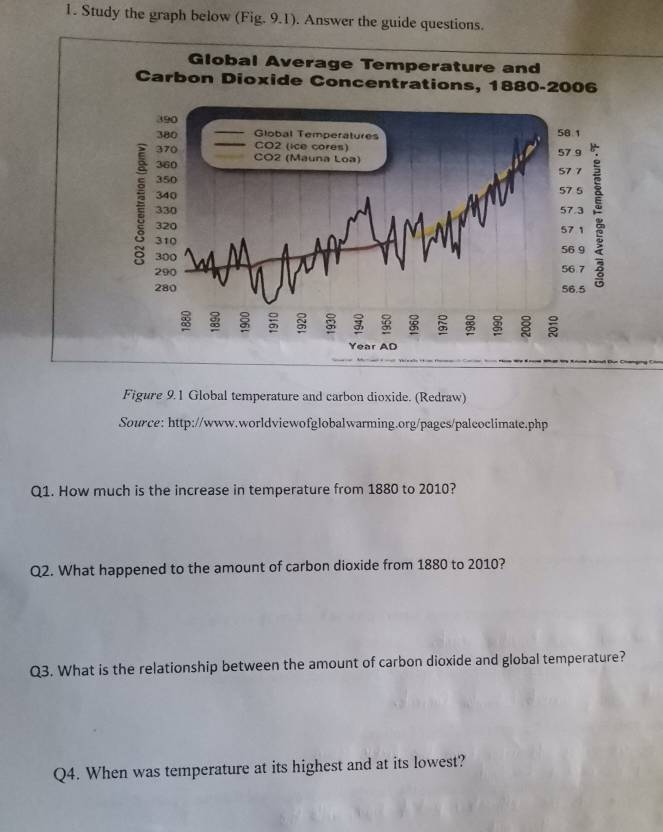 Study the graph below (Fig. 9.1). Answer the guide questions. 
Figure 9.1 Global temperature and carbon dioxide. (Redraw) 
Source: http://www.worldviewofglobalwarming.org/pages/palcoclimate.php 
Q1. How much is the increase in temperature from 1880 to 2010? 
Q2. What happened to the amount of carbon dioxide from 1880 to 2010? 
Q3. What is the relationship between the amount of carbon dioxide and global temperature? 
Q4. When was temperature at its highest and at its lowest?