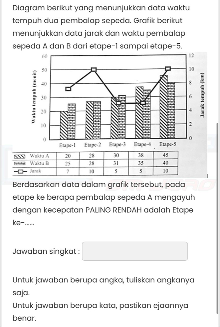 Diagram berikut yang menunjukkan data waktu 
tempuh dua pembalap sepeda. Grafik berikut 
menunjukkan data jarak dan waktu pembalap 
sepeda A dan B dari etape -1 sampai etape -5. 
Berdasarkan data dalam grafik tersebut, pada 
etape ke berapa pembalap sepeda A mengayuh 
dengan kecepatan PALING RENDAH adalah Etape 
ke-. ...... 
Jawaban singkat : □ 
Untuk jawaban berupa angka, tuliskan angkanya 
saja. 
Untuk jawaban berupa kata, pastikan ejaannya 
benar.