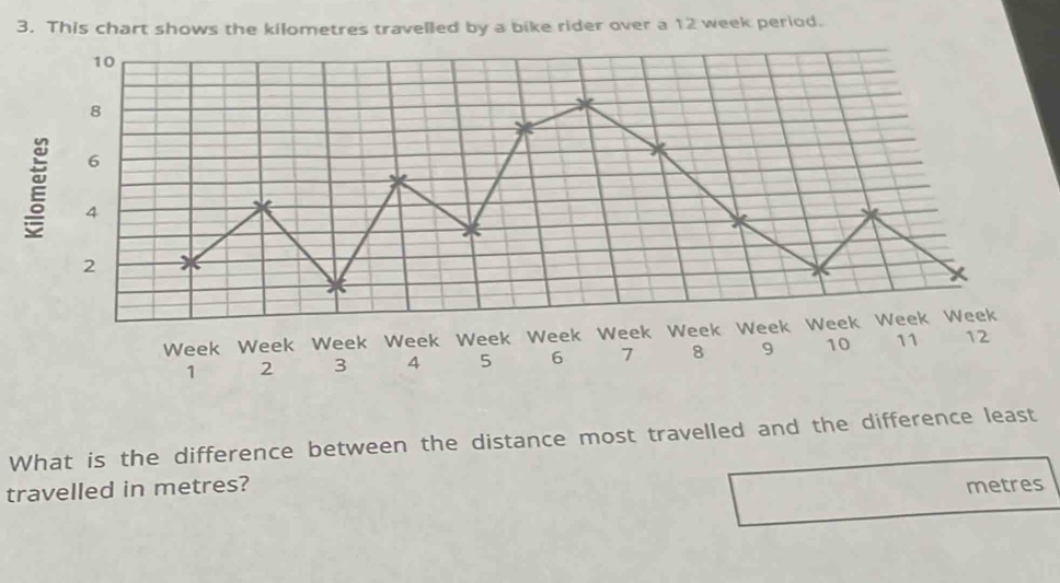 This chart shows the kilometres travelled by a bike rider over a 12 week period. 
What is the difference between the distance most travelled and the difference least 
travelled in metres? metres