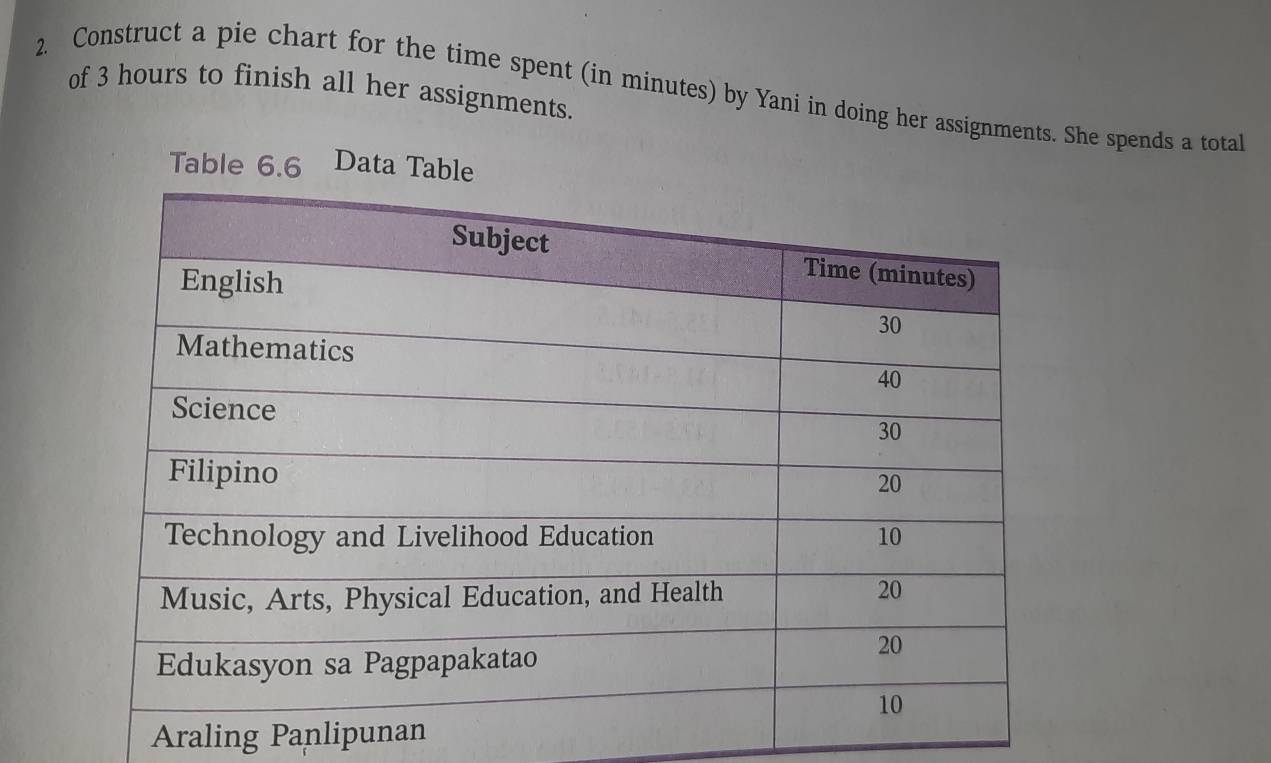 Construct a pie chart for the time spent (in minutes) by Yani in doing her assignments. She spends a total 
of 3 hours to finish all her assignments. 
Table 6.6 Data Table 
Araling Panlipunan