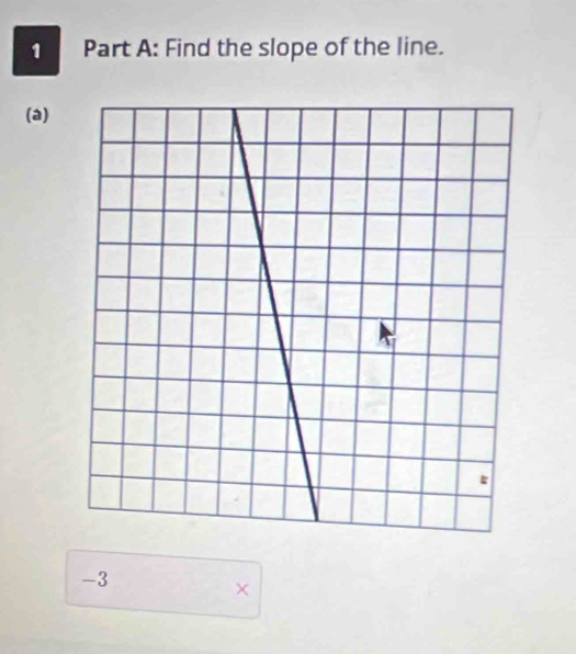 Find the slope of the line. 
(a)
-3
×