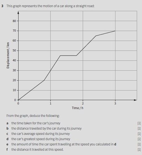 This graph represents the motion of a car along a straight road: 
From the graph, deduce the following: 
a the time taken for the car's journey [1] 
b the distance travelled by the car during its journey [1] 
c the car's average speed during its journey 
[1] 
d the car's greatest speed during its journey [1] 
e the amount of time the car spent travelling at the speed you calculated in d [1] 
f the distance it travelled at this speed. [1]