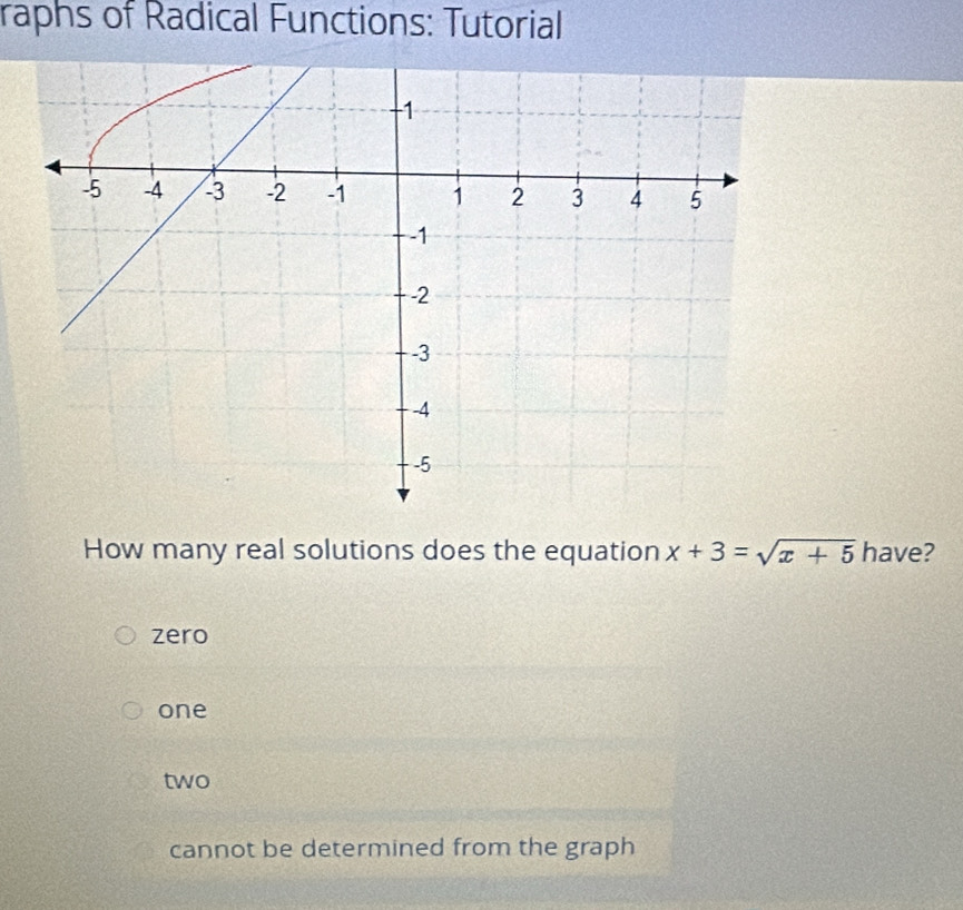 raphs of Radical Functions: Tutorial
How many real solutions does the equation x+3=sqrt(x+5) have?
zero
one
two
cannot be determined from the graph