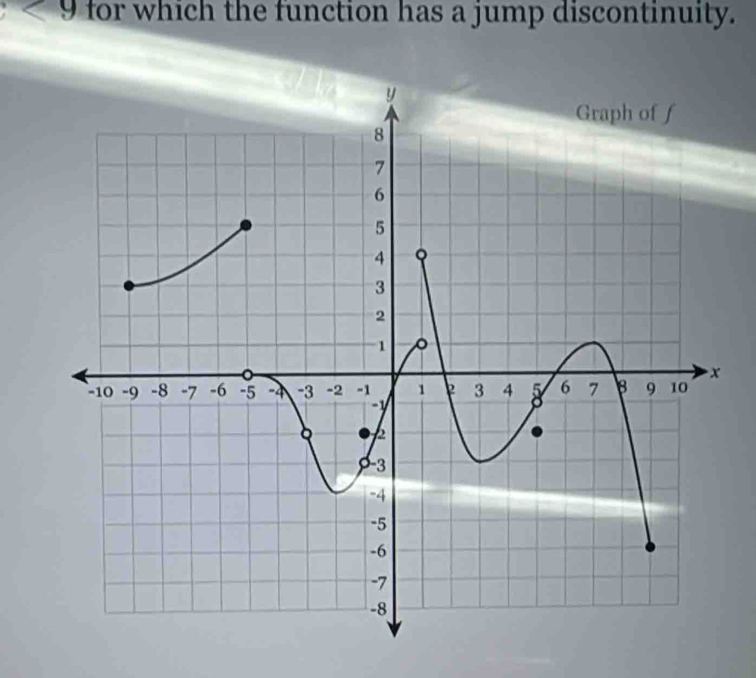 for which the function has a jump discontinuity.