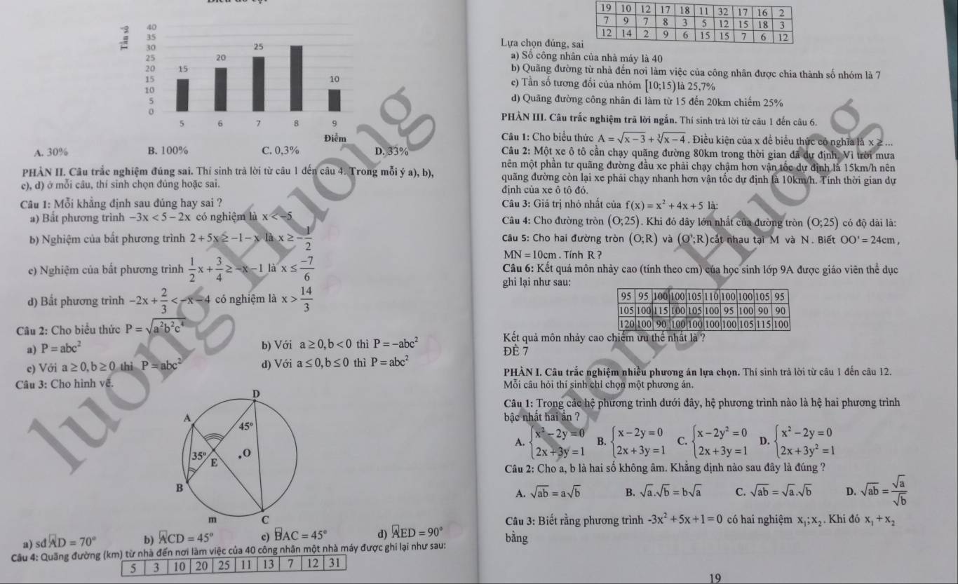 Lựa chọn đúng, 
a) Số công nhân của nhà máy là 40
b) Quãng đường từ nhà đến nơi làm việc của công nhân được chia thành số nhóm là 7
e) Tần số tương đổi của nhóm [10;15)
là 25,7%
d) Quãng đường công nhân đi làm từ 15 đến 20km chiếm 25%
PHÀN III. Câu trắc nghiệm trã lời ngắn. Thí sinh trà lời từ câu 1 đến câu 6.
Câu 1: Cho biểu thức A=sqrt(x-3)+sqrt[3](x-4). Điều kiện của x để biểu thức có nghĩa là x ≥ ...
A. 30%  Câu 2: Một xe ô tô cần chạy quãng đường 80km trong thời gian đã dự định. Vì trời mưa
mên một phần tư quãng đường đầu xe phải chạy chậm hơn vận tốc dự định là 15km/h nên
PHÀN II. Câu trắc nghiệm đúng sai. Thí sinh trả lời từ câu 1 đến câu 4. Trong mỗi ý a), b), quãng đường còn lại xe phải chạy nhanh hơn vận tốc dự định là 10km/h. Tính thời gian dự
c), d) ở mỗi câu, thí sinh chọn đủng hoặc sai. định của xe ô tô đó.
Câu 1: Mỗi khẳng định sau dúng hay sai ?  Câu 3: Giá trị nhỏ nhất của f(x)=x^2+4x+5la:
*) Bất phương trình -3x<5-2x</tex> có nghiệm là x Câu 4: Cho đường tròn (0;25) 1. Khi đó dây lớn nhất của đường tròn (0;25) có độ dài là:
b) Nghiệm của bất phương trình 2+5x≥ -1-x là x≥ - 1/2  Câu 5: Cho hai đường tròn (O;R) và (O∵ R) cất nhau tại M và N. Biết OO'=24cm,
MN=10cm. Tính R ?
e) Nghiệm của bắt phương trình  1/2 x+ 3/4 ≥ -x-1 là x≤  (-7)/6  Câu 6: Kết quả môn nhảy cao (tính theo cm) của học sinh lớp 9A được giáo viên thể dục
ghi lại như sau:
d) Bất phương trình -2x+ 2/3  có nghiệm là x> 14/3 
Câu 2: Cho biểu thức P=sqrt(a^2b^2c^4)
Kết quả môn nhảy c
a) P=abc^2
b) Với a≥ 0,b<0</tex> thì P=-abc^2 Đè 7
e) Với a≥ 0,b≥ 0 thì P=abc^2 d) Với a≤ 0,b≤ 0 thì P=abc^2
PHÀN I. Câu trắc nghiệm nhiều phương án lựa chọn. Thí sinh trả lời từ câu 1 đến câu 12.
Câu 3: Cho hình về.Mỗi câu hỏi thí sinh chỉ chọn một phương án.
Câu 1: Trong các hệ phương trình dưới đây, hệ phương trình nào là hệ hai phương trình
bậc nhất hai ần ?
A. beginarrayl x^2-2y=0 2x+3y=1endarray. B. beginarrayl x-2y=0 2x+3y=1endarray. C. beginarrayl x-2y^2=0 2x+3y=1endarray. D. beginarrayl x^2-2y=0 2x+3y^2=1endarray.
Câu 2: Cho a, b là hai số không âm. Khẳng định nào sau đây là đúng ?
A. sqrt(ab)=asqrt(b) B. sqrt(a).sqrt(b)=bsqrt(a) C. sqrt(ab)=sqrt(a).sqrt(b) D. sqrt(ab)= sqrt(a)/sqrt(b) 
Câu 3: Biết rằng phương trình -3x^2+5x+1=0 có hai nghiệm x_1;x_2. Khi đó x_1+x_2
sdAD=70° b) ACD=45° c) BAC=45° d) widehat AED=90° bằng
Câu 4: Quãng đường (km) từ nhà đến nơi làm việc của 40 công nhân một nhà máy được ghi lại như sau:
5 3 10 20 25 11 13 7 12 31
19