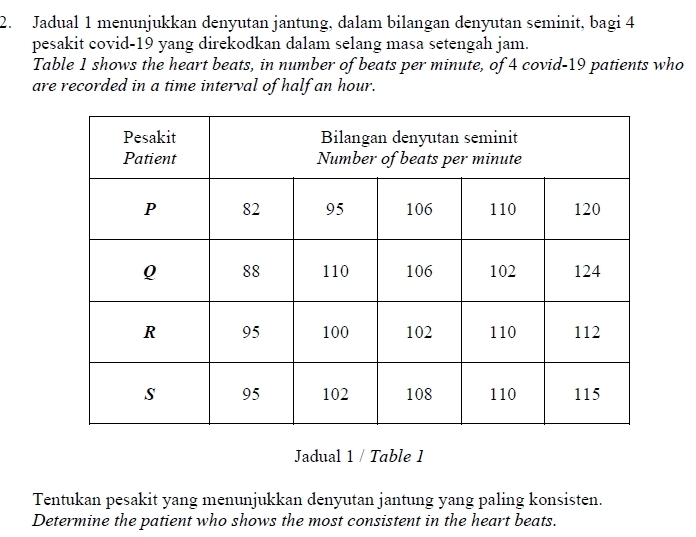 Jadual 1 menunjukkan denyutan jantung, dalam bilangan denyutan seminit, bagi 4
pesakit covid- 19 yang direkodkan dalam selang masa setengah jam. 
Table 1 shows the heart beats, in number of beats per minute, of 4 covid- 19 patients who 
are recorded in a time interval of half an hour. 
Jadual 1 / Table 1 
Tentukan pesakit yang menunjukkan denyutan jantung yang paling konsisten. 
Determine the patient who shows the most consistent in the heart beats.