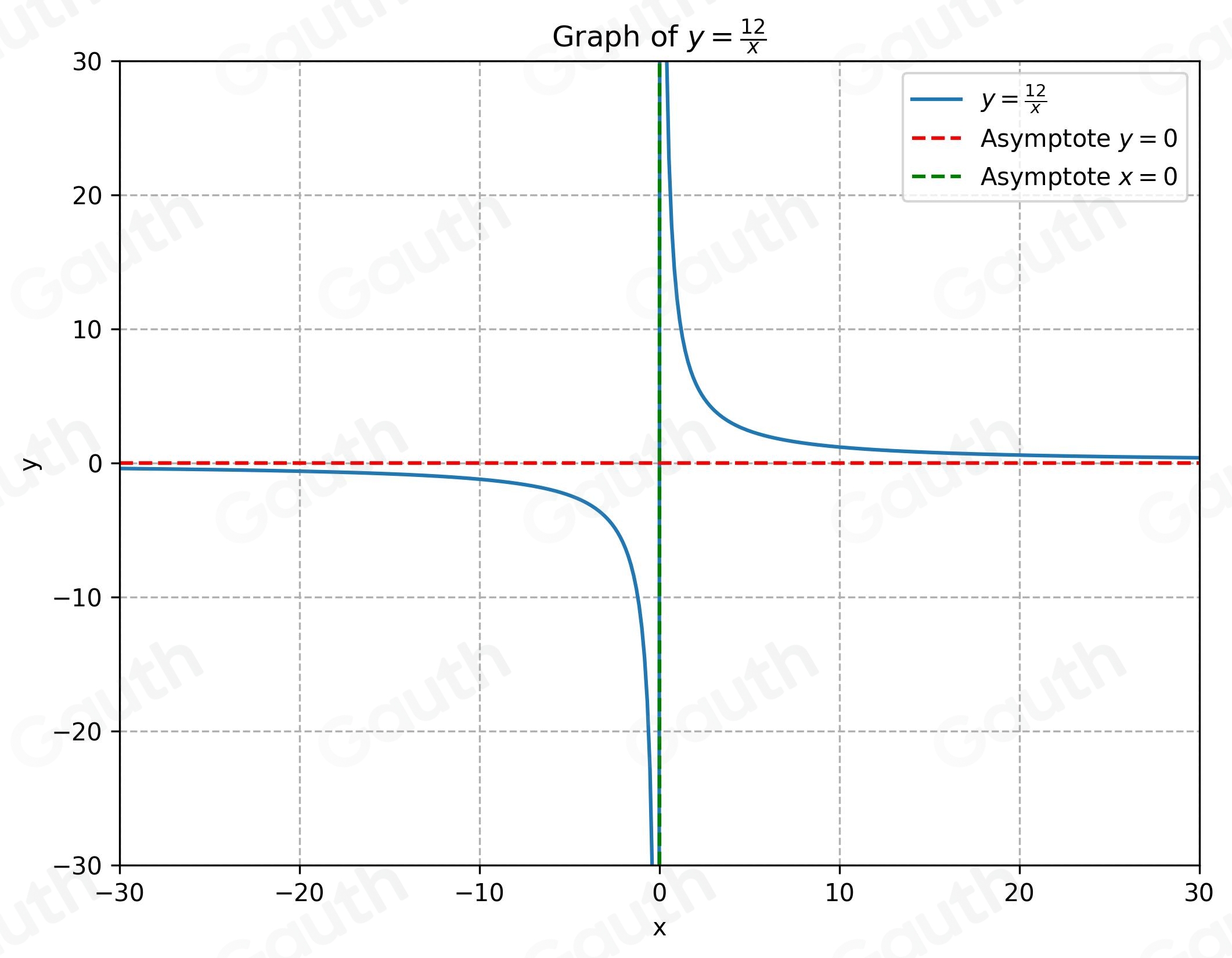Solved: Graph the function. Identify the x - and y-intercepts and the ...