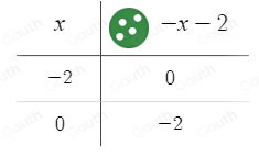 Table 1: ["columnList":["x"],"lines":1,"columnList":["-2"],"lines":2,"columnList":["0"],"lines":3]