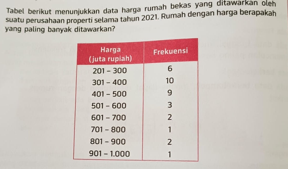 Tabel berikut menunjukkan data harga rumah bekas yang ditawarkan oleh 
suatu perusahaan properti selama tahun 2021. Rumah dengan harga berapakah 
yang paling banyak ditawarkan?