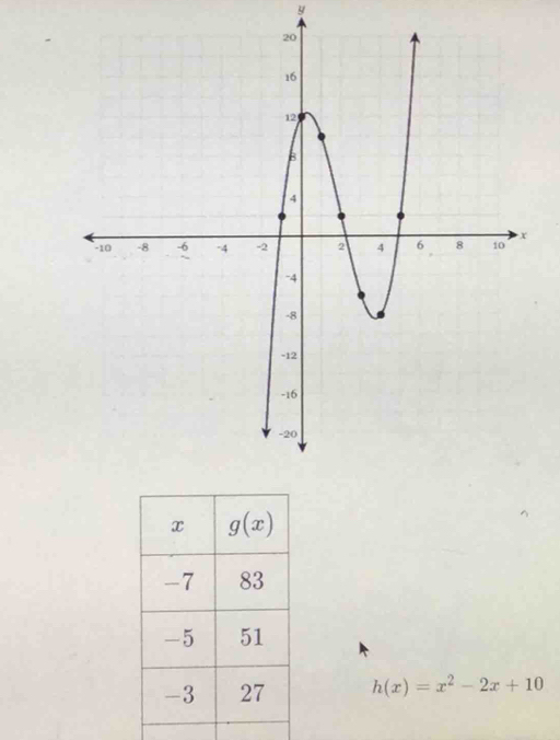 h(x)=x^2-2x+10