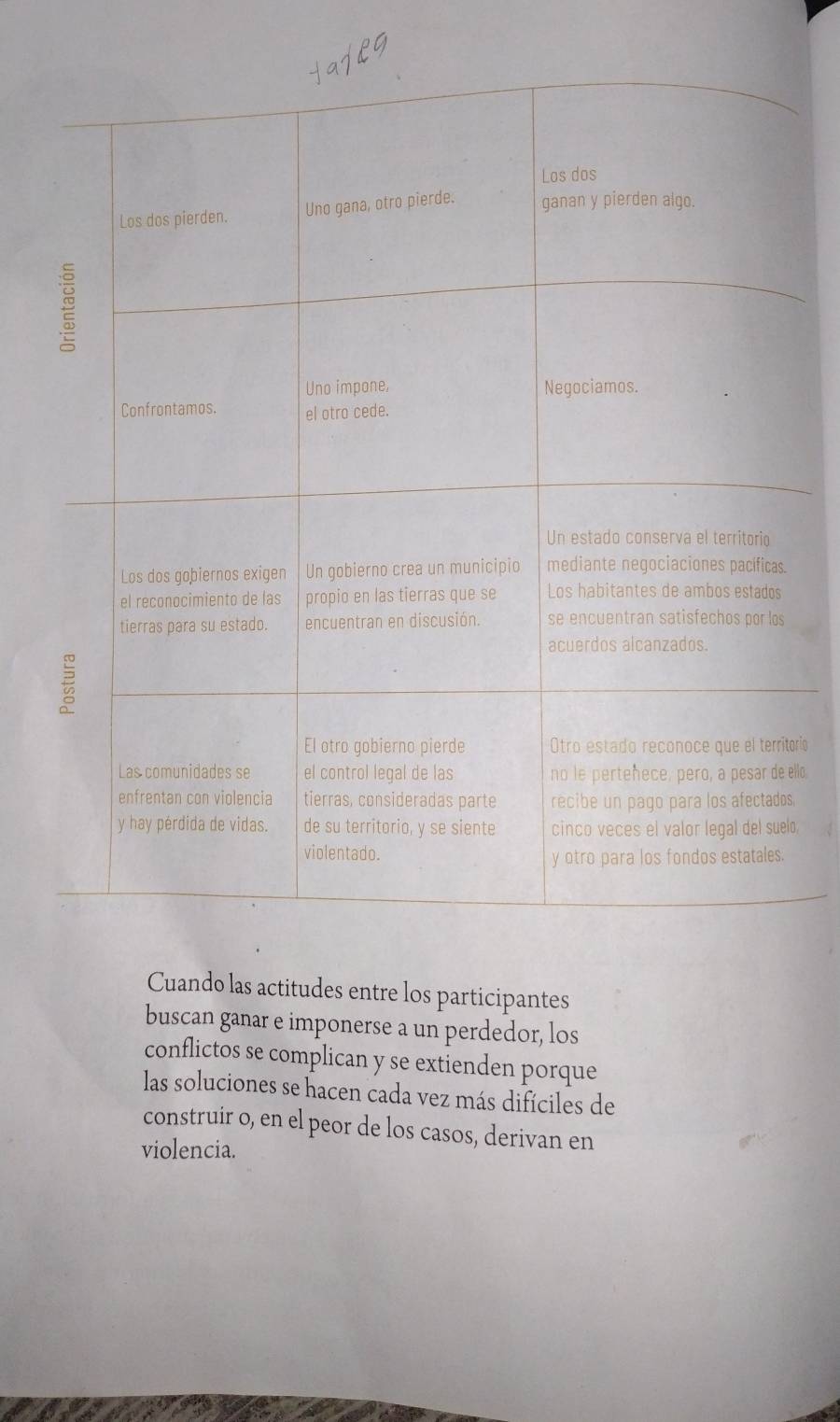 torio 
llo. 
s. 
o, 
Cuando las actitudes entre los participantes 
buscan ganar e imponerse a un perdedor, los 
conflictos se complican y se extienden porque 
las soluciones se hacen cada vez más difíciles de 
construir o, en el peor de los casos, derivan en 
violencia.