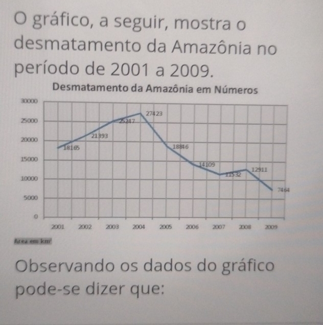 gráfico, a seguir, mostra o 
desmatamento da Amazônia no 
período de 2001 a 2009. 
Observando os dados do gráfico 
pode-se dizer que: