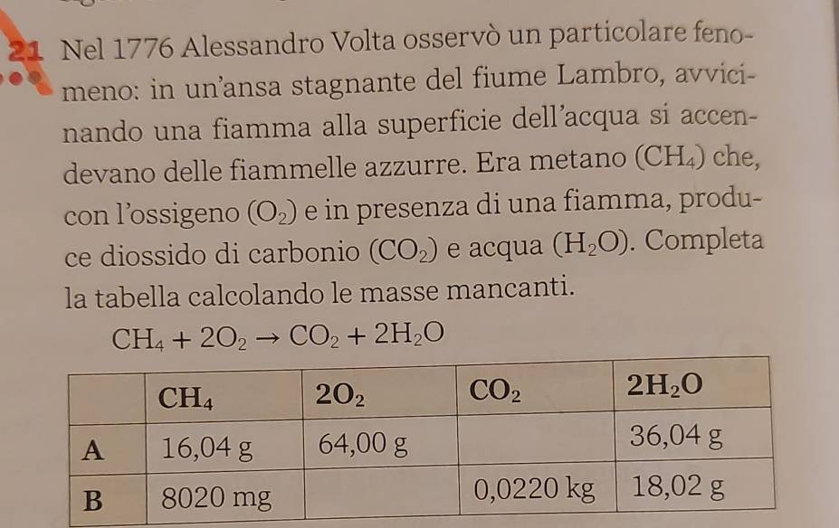 Nel 1776 Alessandro Volta osservò un particolare feno-
meno: in un’ansa stagnante del fiume Lambro, avvici-
nando una fiamma alla superficie dell’acqua si accen-
devano delle fiammelle azzurre. Era metano (CH₄) che,
con l’ossigeno (O_2) e in presenza di una fiamma, produ-
ce diossido di carbonio (CO_2) e acqua (H_2O). Completa
la tabella calcolando le masse mancanti.
CH_4+2O_2to CO_2+2H_2O