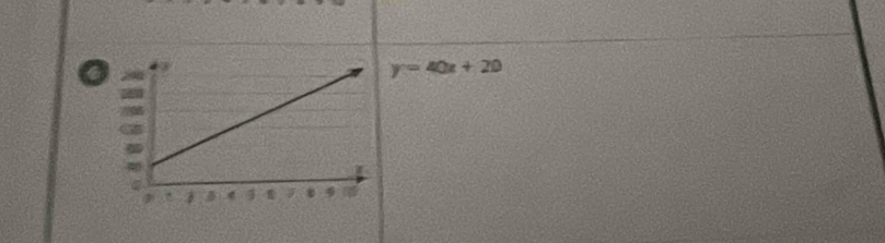 a
y=40x+20