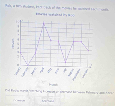 Rob, a film student, kept track of the movies he watched each month.
Did Rob's movie watching increase or decrease between February and April?
increase decrease