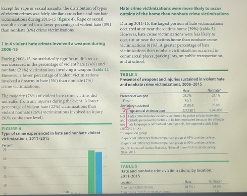 Except for rape or sexual assaults, the distribution of types Hate crime victimizations were more likely to occur
of violent crimes was fairly similar across hate and nonhate outside of the home than nonhate crime victimizations
victimizations during 2011-15 (figure 4). Rape or sexual During 2011-15, the largest portion of hate victimizations
assault accounted for a lower percentage of violent hate (3%) occurred at or near the victim's home (39%) (table 5).
than nonhate (6%) crime victimizations. However, hate crime victimizations were less likely to
occur at or near the victim's home than nonhate crime
1 in 4 violent hate crimes involved a weapon during victimizations (61%). A greater percentage of hate
2006-15 victimizations than nonhate victimizations occurred in
During 2006-15, no statistically significant difference commercial places, parking lots, on public transportation,
was observed in the percentage of violent hate (24%) and and at school
nonhate (21%) victimizations involving a weapon (table 4)
However, a lower percentage of violent victimizations TABLE 4
involved a firearm in hate (5%) than nonhate (7%) Presence of weapons and injuries sustained in violent hate
crime victimizations and nonhate crime victimizations, 2006-2015
Nonhate"
The majority (78%) of violent hate crime victims did Presence of weapon 23.7%
not suffer from any injuries during the event. A lower Filearm Hate 21.8% 4.5↑ 21.1% 8% 7.2
percentage of violent hate (22%) victimizations than Any injury sustained
A f rrage anmual victimizations
violent nonhate (26%) victimizations involved an injury Not Hate crime indudes incidents confirmed by police as has-motivated 227,1 80 ↑ 5.949.080
90% confidence level) and incidents perceived by victiars to be bigs motivated because the offender
FIGURE 4 useI hate language or left behind hate symbols. See append's table B for
Type of crime experienced in hate and nonhate violent *Comparison group
victimizations, 2011-2015 +Significant difference from comparison group at 95% confidence level.
# Sign:ficant difference from comparison group at 90% confdence level
Percent Source: Bureau of Justice Statistics, National Crima Victimization Surves
70
2006-2056
50
50 TABLE S
40 2011-2015 Hate and nonhate crime victimizations, by location,
Location Hate
30 No n' abe."
Hale At or near victim's home
in A or neer a friend's re relative's brete 3H.J% t 61.0%
3.5