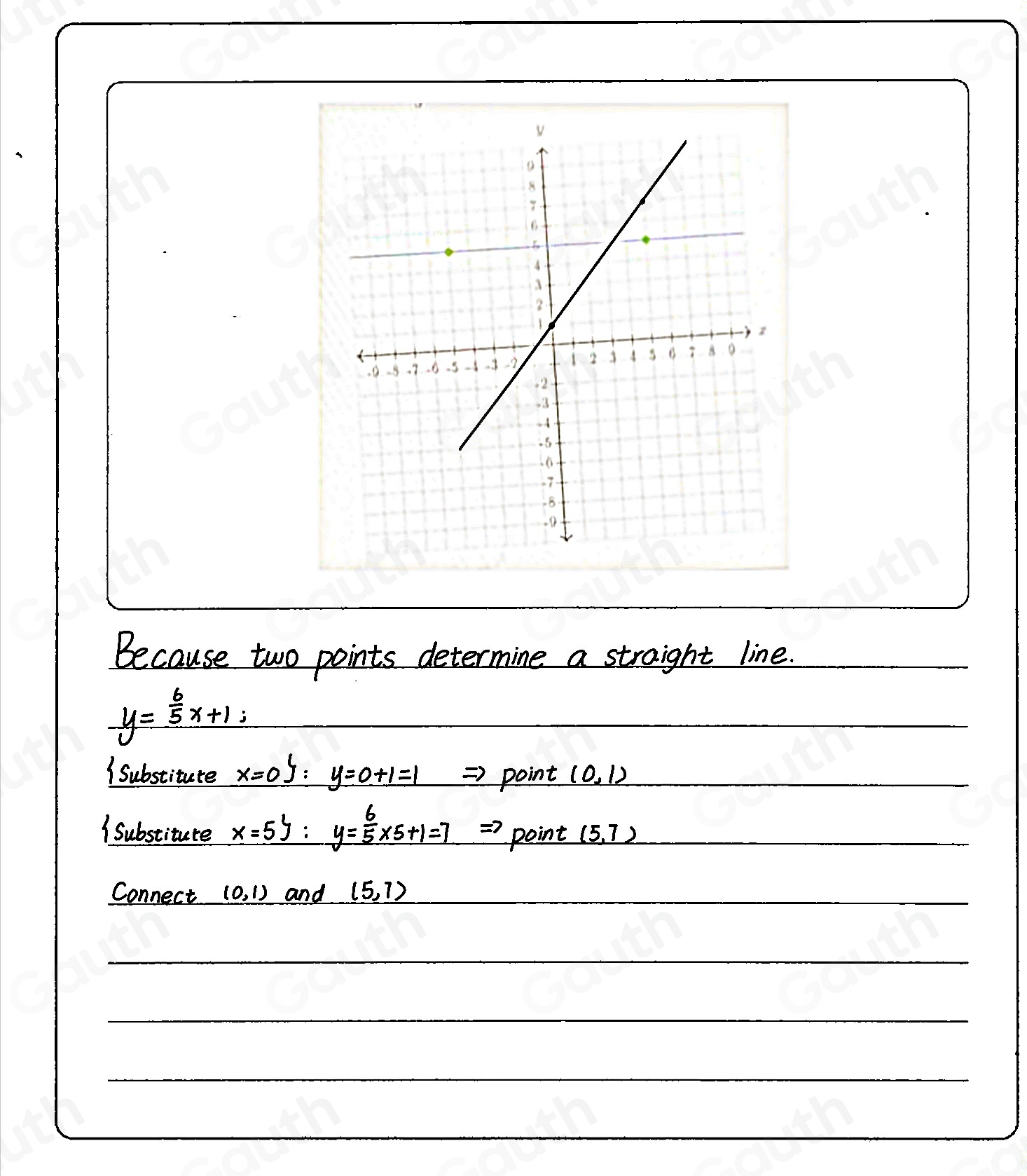 Because two points determine a straight line.
y= 6/5 x+1; 
/ Substitute x=0 :y=0+1=1 Rightarrow point (0,1)
1 Substitute x=5 :y= 6/5 * 5+1=7=7 point (5,7)
Connect (0,1) and (5,7)