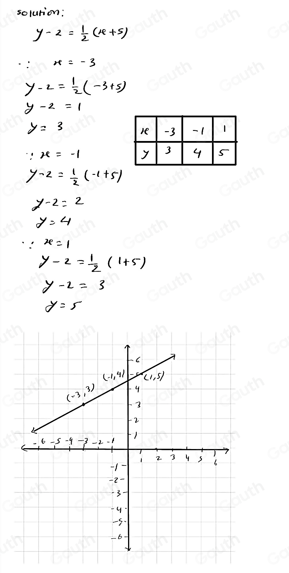 solurion:
y-2= 1/2 (x+5)
∵ x=-3
y-2= 1/2 (-3+5)
y-2=1
y=3
∵ x=-1
y-2= 1/2 (-1+5)
y-2=2
y=4
∵ x=1
y-2= 1/2 (1+5)
y-2=3
y=5
Table 1: ["columnList":["re","-3","-1","1"],"lines":1,"columnList":["y","3","4","5"],"lines":2]