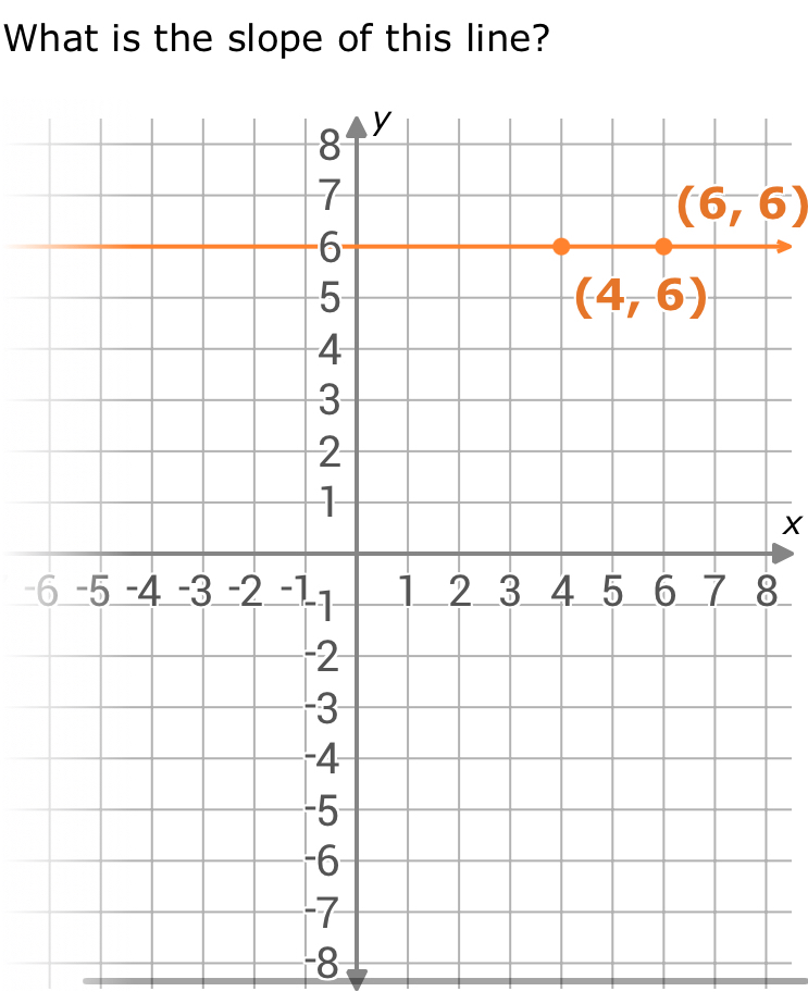 What is the slope of this line?
(6,6)
X
-8
-8