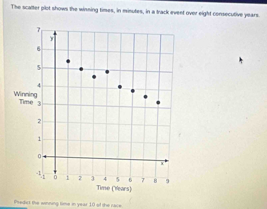 The scatter plot shows the winning times, in minutes, in a track event over eight consecutive years.
7
y
6
5
4
Winning 
Time 3
2
1
0
× 
ss 0 1 2 3 4 5 6 7 8 9
Time (Years) 
Predict the winning time in year 10 of the race.