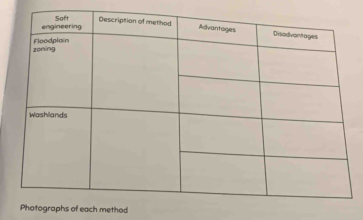 of each method