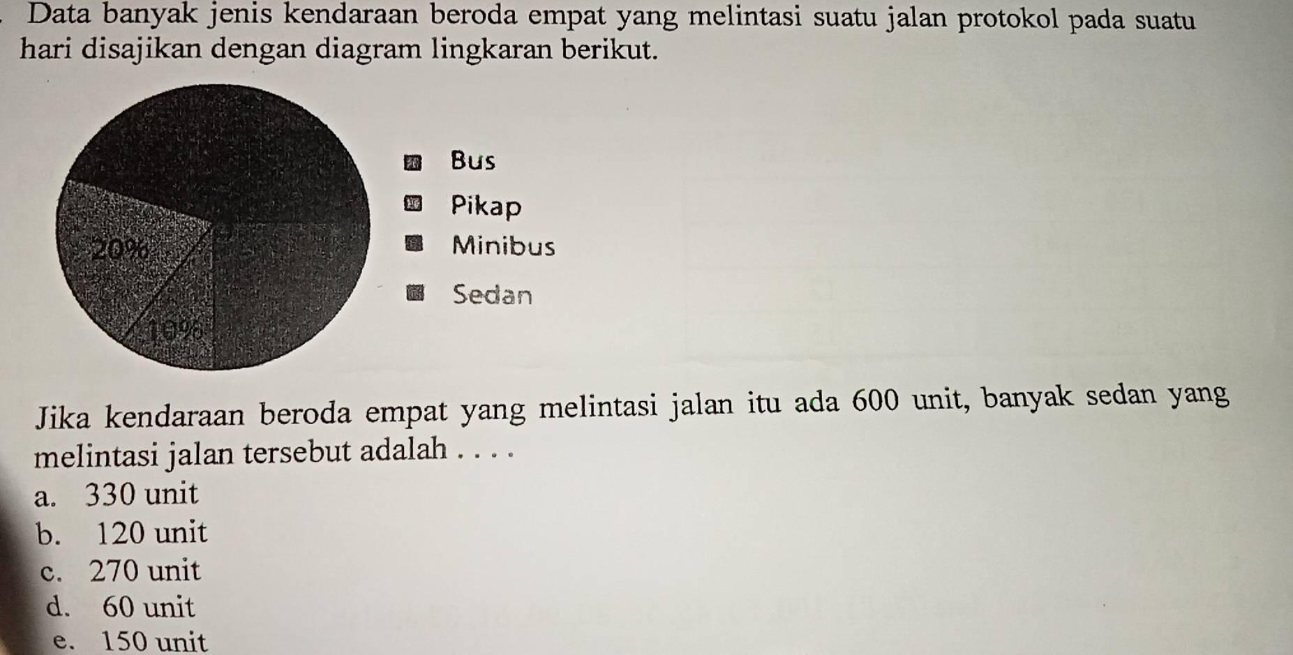 Data banyak jenis kendaraan beroda empat yang melintasi suatu jalan protokol pada suatu
hari disajikan dengan diagram lingkaran berikut.
Jika kendaraan beroda empat yang melintasi jalan itu ada 600 unit, banyak sedan yang
melintasi jalan tersebut adalah . . . .
a. 330 unit
b. 120 unit
c. 270 unit
d. 60 unit
e. 150 unit