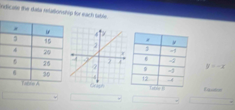 ndicate the data relationship for each table.
y=-x
Graph Equation