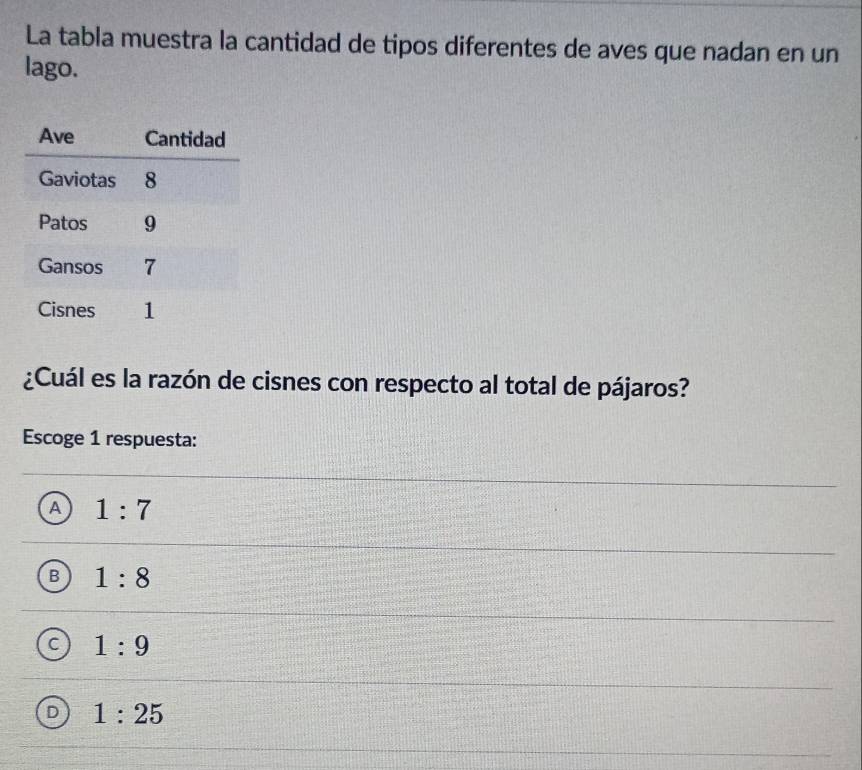 La tabla muestra la cantidad de tipos diferentes de aves que nadan en un
lago.
¿Cuál es la razón de cisnes con respecto al total de pájaros?
Escoge 1 respuesta:
A 1:7
B 1:8
C 1:9
D 1:25