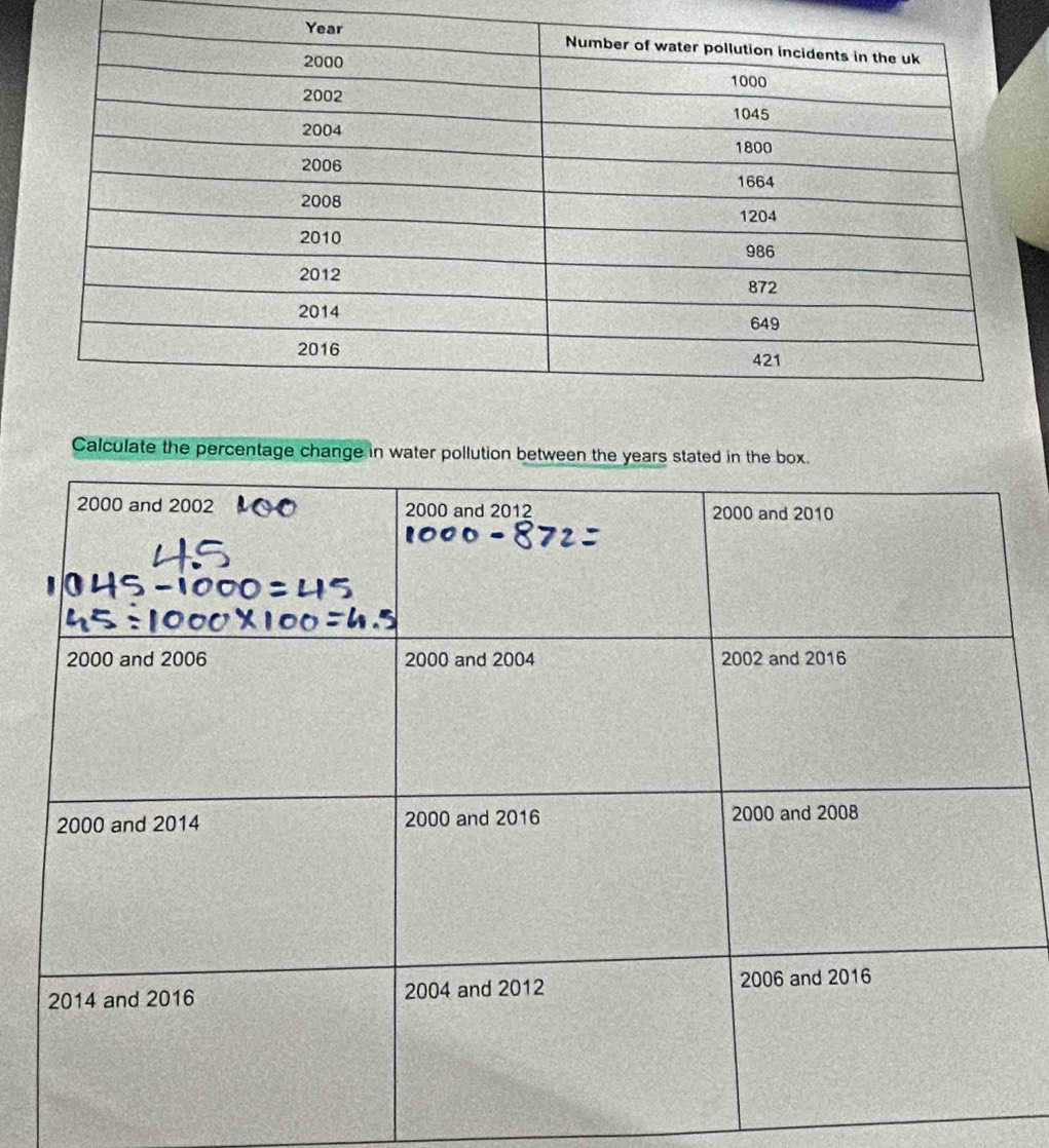 Calculate the percentage change in water pollution bet