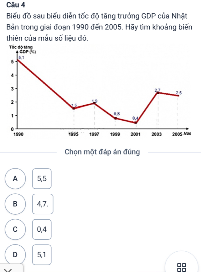 Biểu đồ sau biểu diễn tốc độ tăng trưởng GDP của Nhật
Bản trong giai đoạn 1990 đến 2005. Hãy tìm khoảng biến
thiên của mẫu số liệu đó.
Tóc độ tang
GDP (%)
5,1
5
4
3
27 25
2
19
15
1
0,S
0.4
0
1990 1995 1997 1999 2001 2003 2005 Năn
Chọn một đáp án đúng
A 5,5
B 4,7.
C 0,4
D 5,1