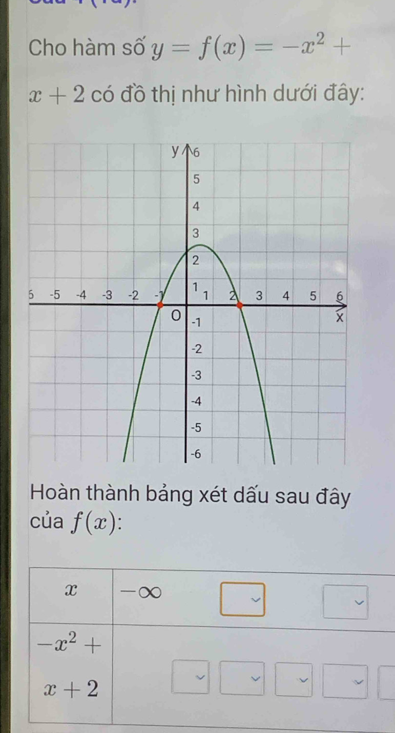 Cho hàm số y=f(x)=-x^2+
x+2 có đồ thị như hình dưới đây:
Hoàn thành bảng xét dấu sau đây
của f(x)