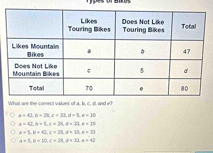 Types of Bikes
What are the correct values of a, b, c, d, and e?
a=42, b=28, c=33, d=5, e=10
a=42, b=5, c=28, d=33, e=10
a=5, b=42, c=28, d=10, e=33
a=5, b=10, c=28, d=33, e=42