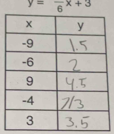 y=frac 6x+3