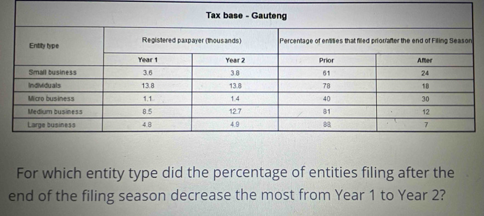 Solved: For which entity type did the percentage of entities filing ...